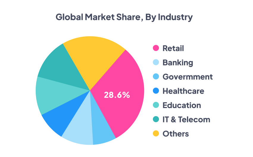 pie chart of the global market share by industry