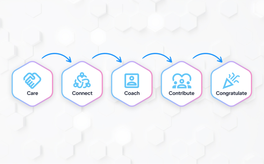 the 5 C's of employee engagement graph - care, connect, coach, contribute and congratulate