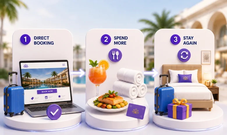 Hotel growth journey showing direct booking, increased guest spend and a repeat stay