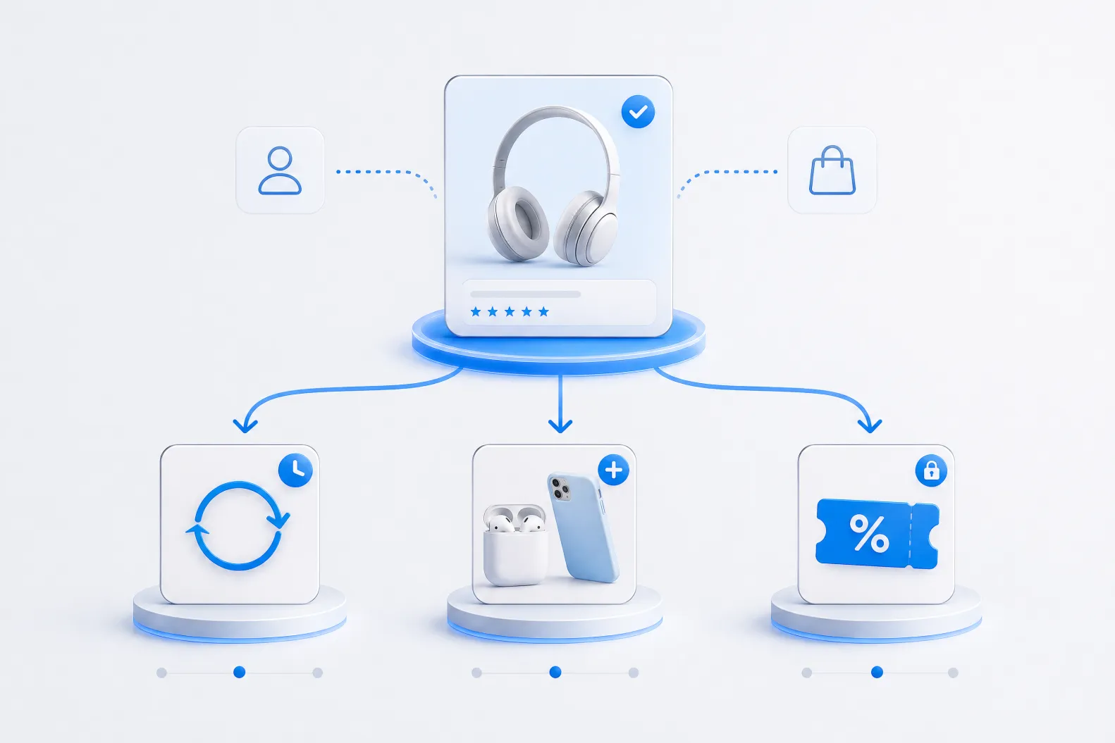 Customer return paths built from a relevant product or offer.