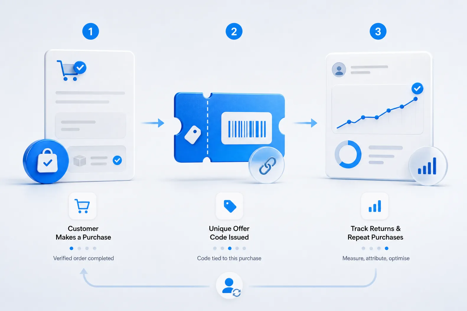 Unique offer code used to attribute repeat purchases.
