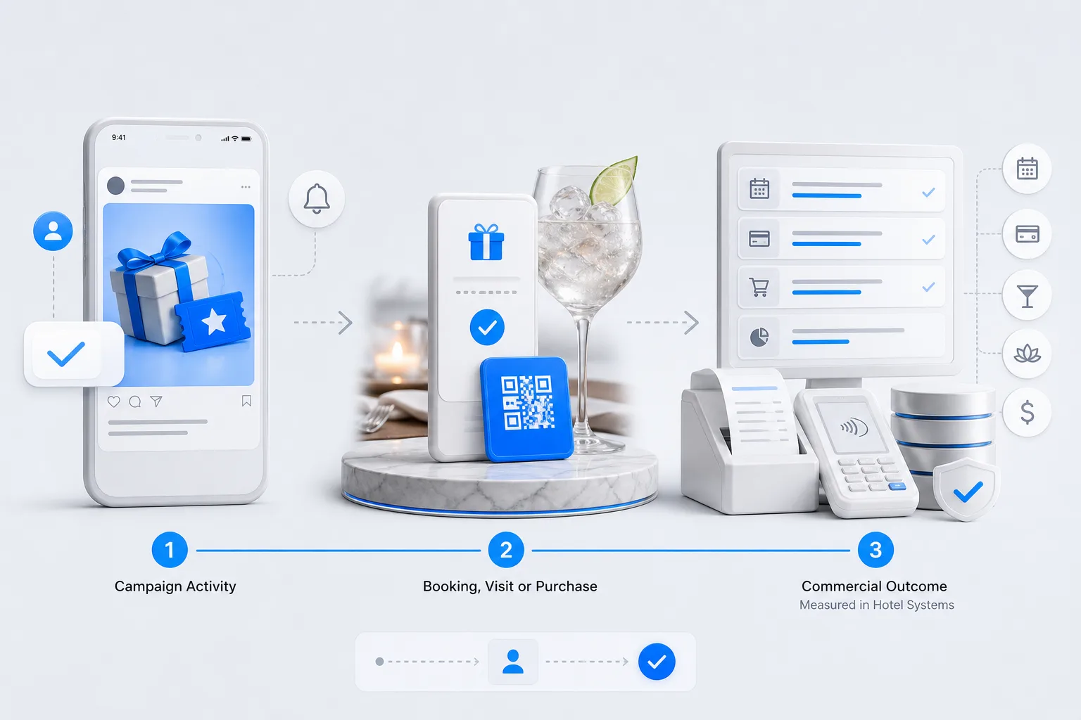 Hotel amenity campaign activity connected to bookings, visits, purchases and commercial outcomes