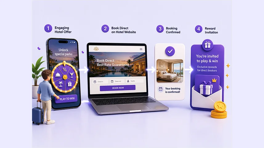 Direct-booking journey from engaging hotel offer to confirmed booking and reward invitation