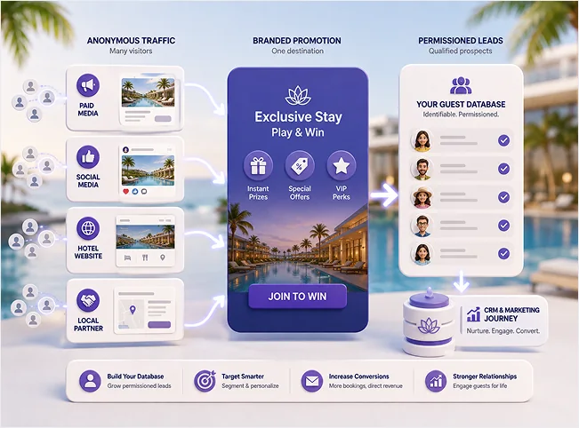 Hotel lead generation journey from anonymous traffic to a permissioned guest database