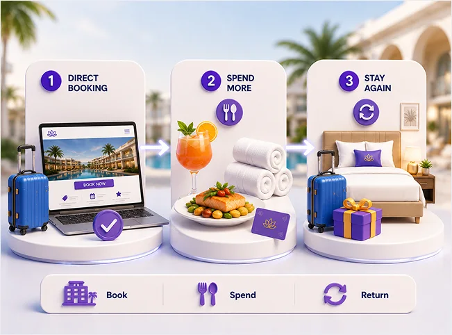 Hotel campaign journey from direct booking to on-property spend and repeat stay.
