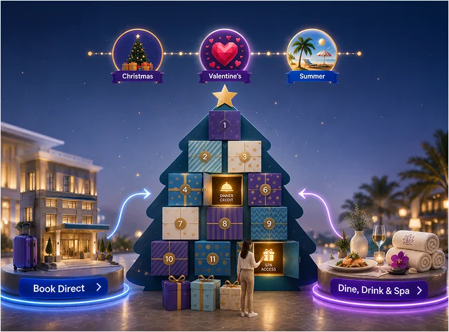 Seasonal hotel promotion journey connecting Christmas, Valentine’s and summer campaigns with direct bookings, dining and spa experiences