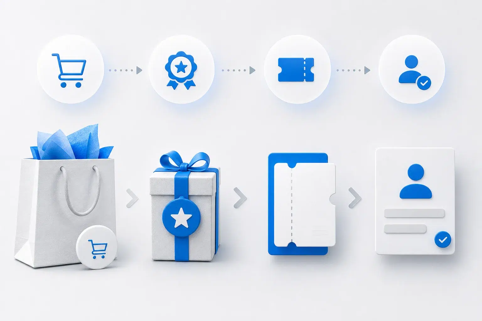 Ecommerce purchase, reward, ticket and verified customer journey