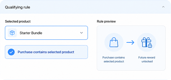 Qualifying rule connecting the selected Starter Bundle purchase to a future reward.