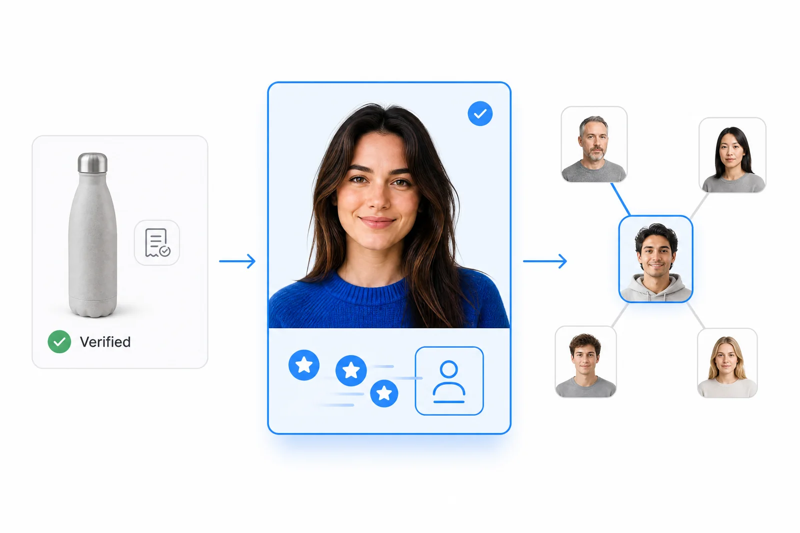 Verified customer connected to a wider network of relevant shoppers.