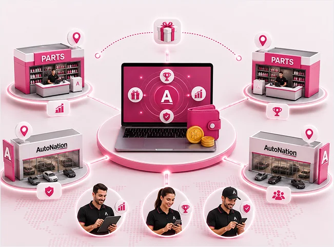 Dealer and parts locations connected to a rewards platform and sales representatives