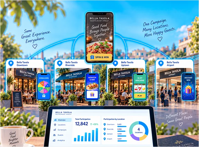 Multi-location restaurant campaign connecting consistent promotions and participation reporting across four locations
