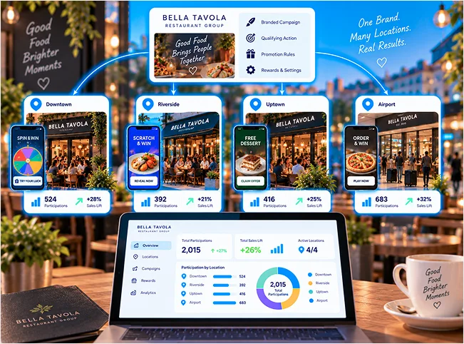 Multi-location restaurant franchise campaign dashboard showing locally activated promotions and participation results
