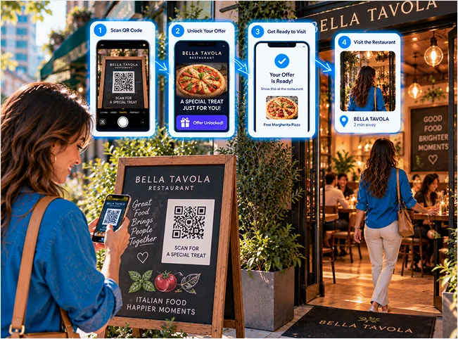 Customer scans a restaurant QR code, unlocks an offer and visits the restaurant