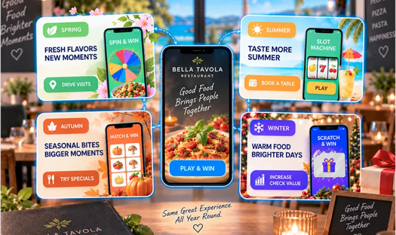 Seasonal restaurant campaigns designed to drive visits and increase check value throughout the year.
