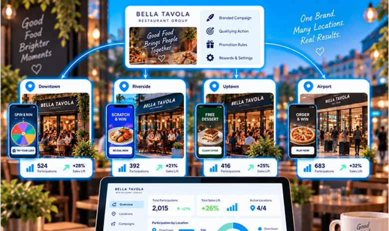 Centrally managed restaurant franchise campaign with local activation and location-level results.